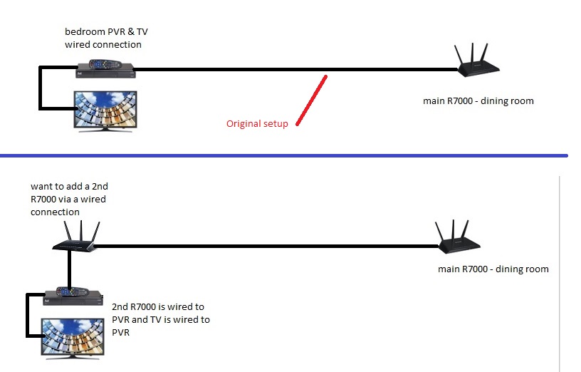 Solved R7000 Use second one in AP mode or Use Wireless Ex... NETGEAR